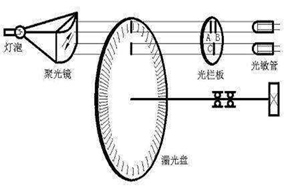 亨士樂(lè)編碼器的脈沖數(shù)該怎么選擇？ - 德國(guó)Hengstler(亨士樂(lè))授權(quán)代理