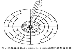 什么是編碼器？編碼器分類、應(yīng)用等常識(shí)分享。 - 德國(guó)Hengstler(亨士樂(lè))授權(quán)代理