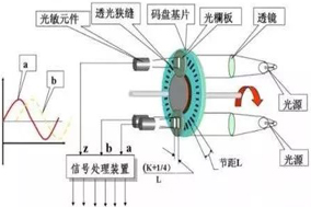 編碼器是如何工作的？它的工作原理是什么樣的？ - 德國(guó)Hengstler(亨士樂(lè))授權(quán)代理