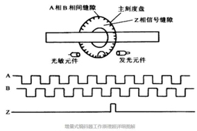 Hengstler編碼器的分類和編碼器A\B\Z三相的詳細(xì)說(shuō)明 - 德國(guó)Hengstler(亨士樂(lè))授權(quán)代理