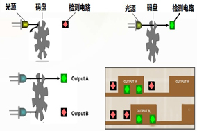 增量式編碼器的結(jié)構(gòu)和功能原理 - 德國(guó)Hengstler(亨士樂(lè))授權(quán)代理