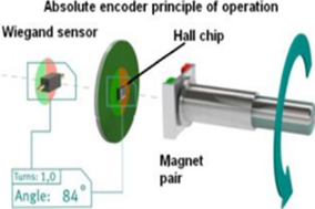 絕對(duì)位置編碼器是如何工作的？ - 德國(guó)Hengstler(亨士樂(lè))授權(quán)代理
