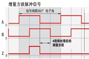 關(guān)于增量編碼器的四種輸出信號(hào)詳解（TTL電平、5V差分、長線驅(qū)動(dòng)、RS422等） - 德國Hengstler(亨士樂)授權(quán)代理