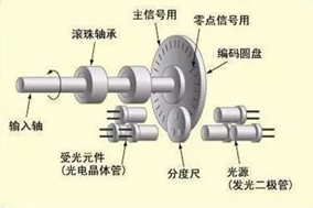 為什么要在電機(jī)上安裝編碼器？ - 德國Hengstler(亨士樂)授權(quán)代理