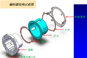 增量型編碼器組成結(jié)構(gòu)：碼盤、敏感元件、計(jì)數(shù)電路 - 德國(guó)Hengstler(亨士樂)授權(quán)代理