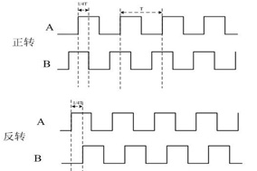 增量編碼器是怎么判斷正反轉(zhuǎn)的？ - 德國Hengstler(亨士樂)授權(quán)代理