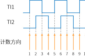 亨士樂(lè)增量編碼器倍頻的實(shí)現(xiàn)原理 - 德國(guó)Hengstler(亨士樂(lè))授權(quán)代理