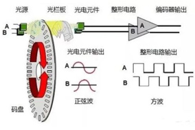 一文讀懂判斷增量編碼器正反轉(zhuǎn)方法與原理。 - 德國(guó)Hengstler(亨士樂(lè))授權(quán)代理