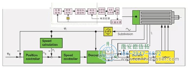 Hengstler(亨士樂(lè))編碼器在伺服電機(jī)方面的應(yīng)用