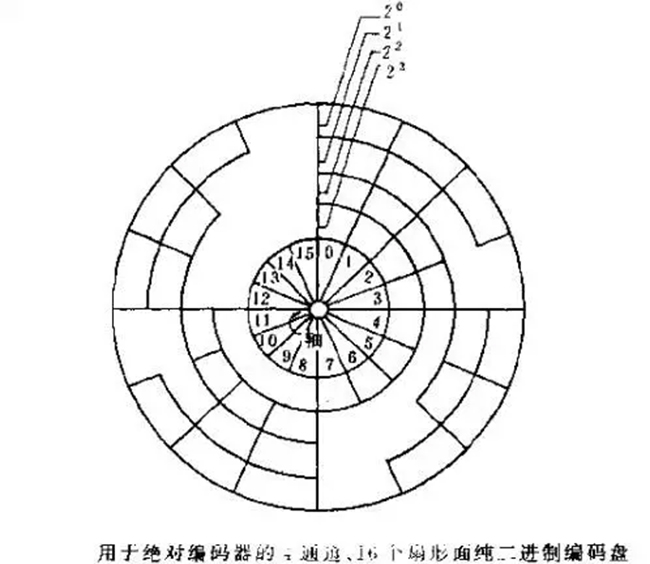 什么是編碼器？編碼器分類、應用等常識分享。