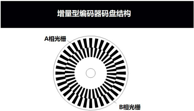 增量編碼器的碼盤(pán)結(jié)構(gòu)