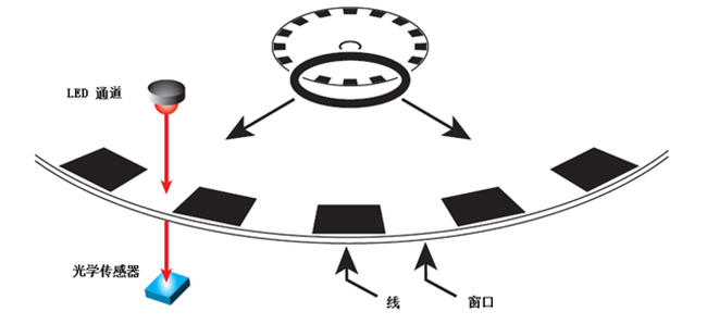 怎么為電機(jī)控制系統(tǒng)選擇合適的編碼器？