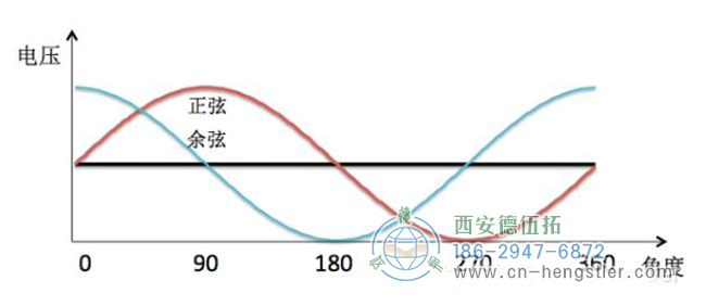 感應(yīng)電壓和角度變換（反正切）