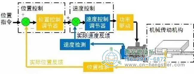 詳解亨士樂編碼器實現(xiàn)定位控制的工作原理。