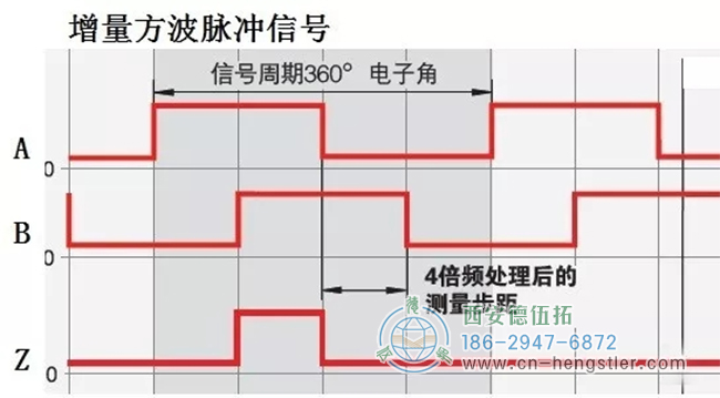 方波脈沖輸出有多種形式。