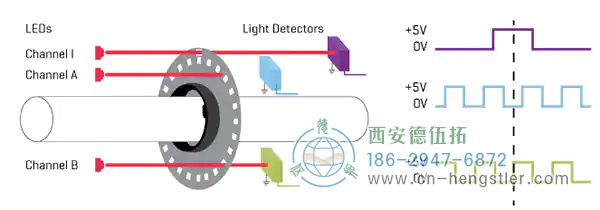 圖1：包括索引脈沖的光電編碼器的常規(guī)A和B正交脈沖（圖像源CUI設(shè)備）