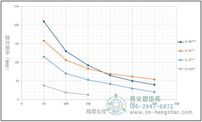 不同驅(qū)動類型的HTL傳輸距離與脈沖頻率的關(guān)系