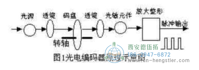 增量型編碼器是直接利用光電轉(zhuǎn)換原理輸出三組方波脈沖A、B和Z相