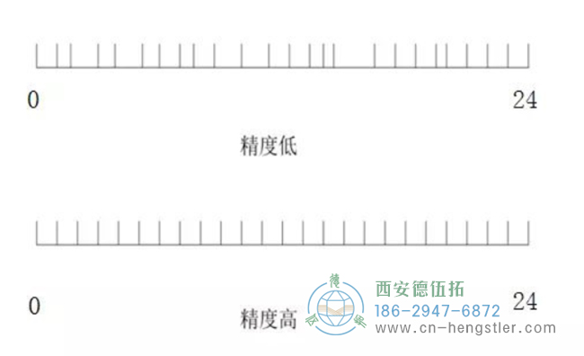 NorthStar為您科普編碼器的分辨率、精度以及重復(fù)精度。