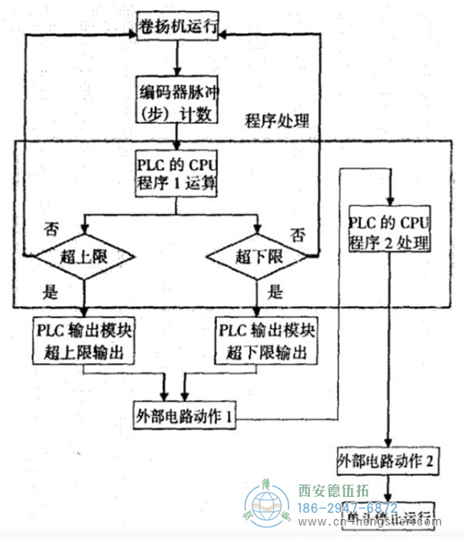 圖2 編碼器在單斗上料系統(tǒng)中的工作圖