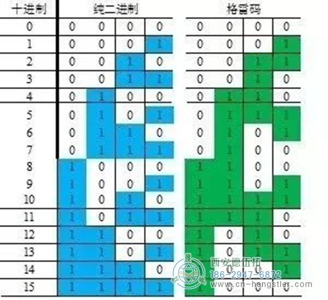 以下是以4位代碼為例，對比格雷碼與純二進(jìn)制碼：