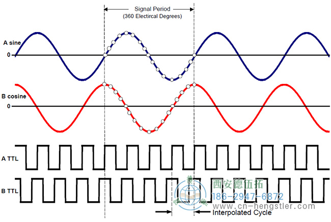 亨士樂高分辨率編碼器信號(hào)周期的4倍插值