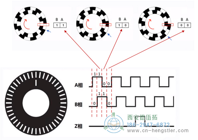 圖為Hengstler增量編碼器的碼盤(pán)及A相、B相、Z相的波形示意圖