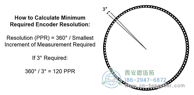 圖為Dynapar確定所需的最小編碼器分辨率的示意圖